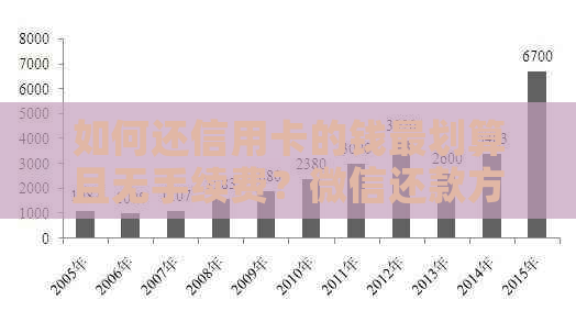 如何还信用卡的钱最划算且无手续费？微信还款方式推荐，快速又省心！