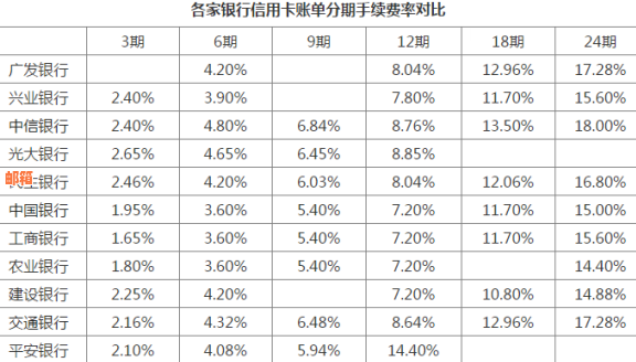 信用卡分期账单是下期还吗