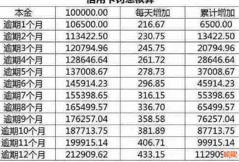 信用卡逾期不还本金和利息,多少利息会逾期还款?