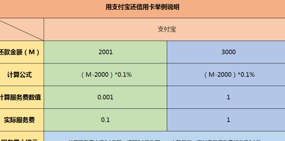 支付宝信用卡还款服务费多少？详细收费规则及支付手续费解析