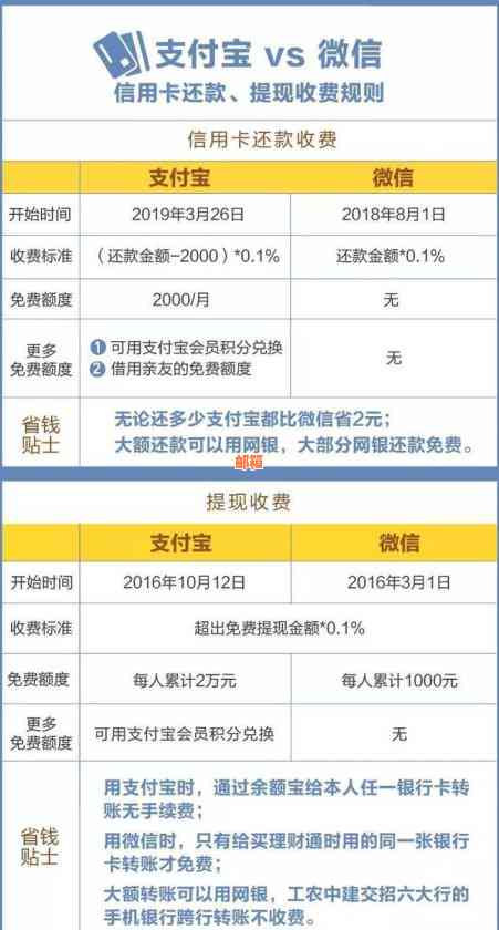 支付宝还信用卡收费后