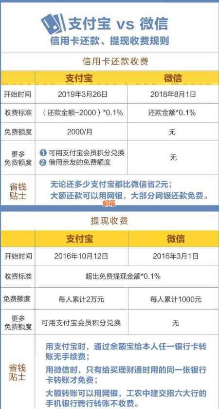 支付宝还信用卡收费哪天