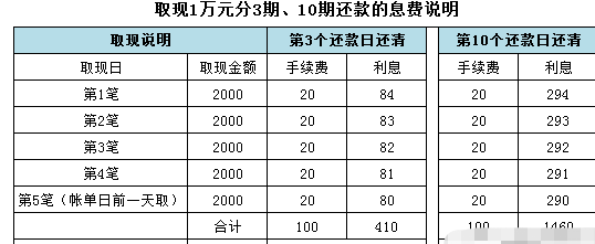 十万信用卡每月更低还款额及利息计算，了解信用还款的完整详情