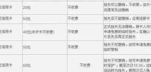 信用卡挂失后是否还需支付年费？具体金额是多少？