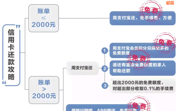 更优策略：信用卡还款的省钱秘诀