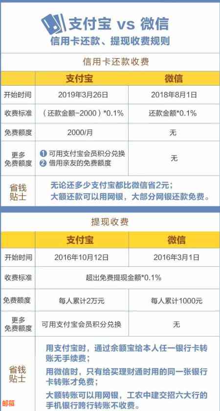 更优策略：信用卡还款的省钱秘诀