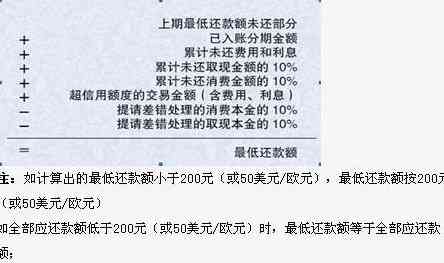 '邮政信用卡10000更低还款额及相关利息计算'