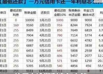 15万信用卡怎么还最划算