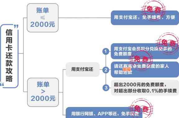 关于支付宝信用卡使用，手续费的相关信息及影响有哪些？