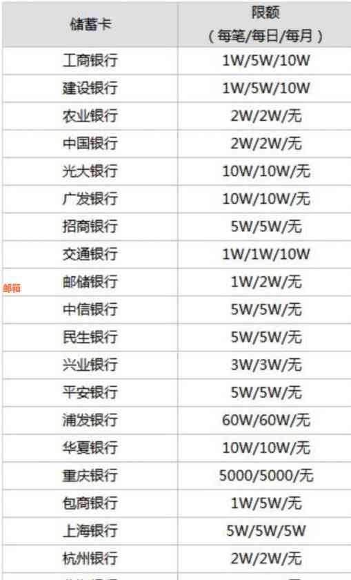 微信信用卡还款限额：单次还款金额、每日还款限额以及总额度详解