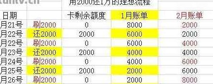 信用卡借3万怎么还划算一些：利息，还款方法与注意事项