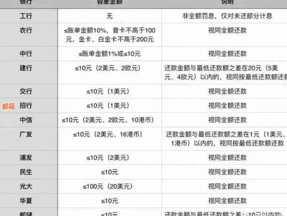 信用卡逾期还款：每天只还十元，后果如何影响信用评分？