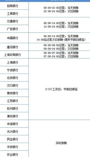 信用卡还款到账时间全解析：从转账到账户的实际处理时间一文了解