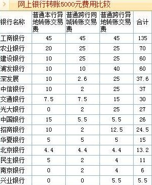 转账到信用卡还款多久到账，实时到账吗？手续费收取情况如何？