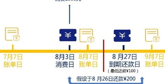 提前还款信用卡一天后，两小时内再次消费是否会产生影响？