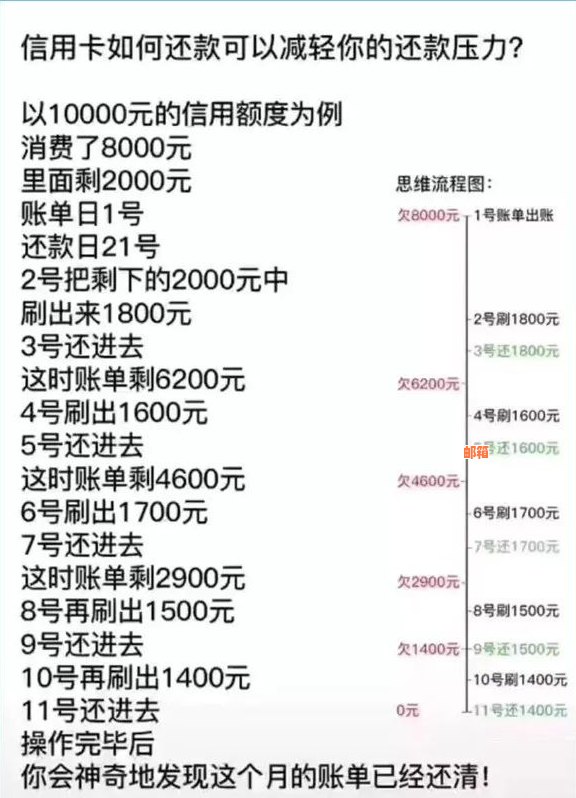 信用卡还款策略：如何在每个月固定支出一百元内完成还款？