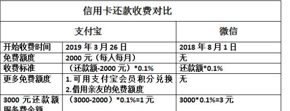 寻找信用卡代还服务？了解手续费及收费情况