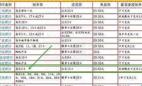 信用卡一般多久还款：还款周期、还款日、无利息还款和还款时间