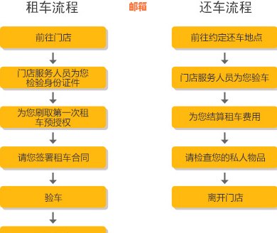 神州租车押金要先还信用卡