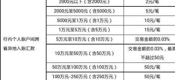 跨行还款信用卡是否需要支付手续费及银行政策分析