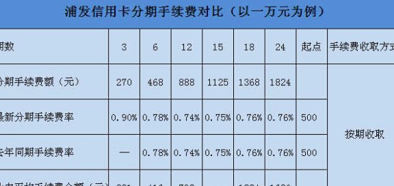 浦发银行信用卡分期还款利息计算方法详解：2020年费用与手续费全解