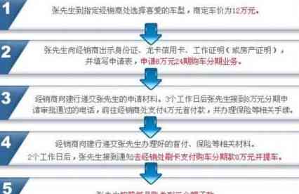 '几张信用卡还车贷策略：何时、如何还款'