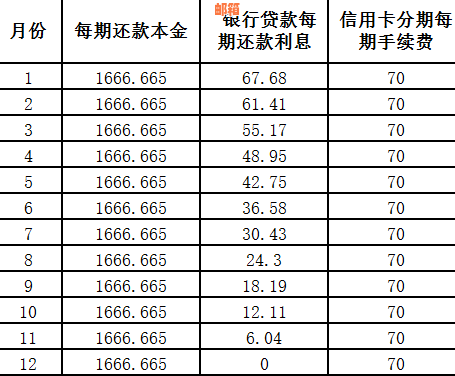 信用卡还款、车贷还款：每月还款金额选择解析，助您实现财务平