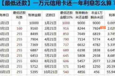 信用卡还款、车贷还款：每月还款金额选择解析，助您实现财务平