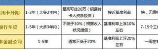 用信用卡还车贷会提高额度吗？安全吗？有利息吗？合算吗？