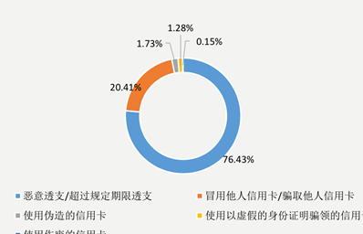 信用卡使用时长：信用建设的关键因素