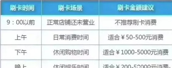 一般信用卡额度、办卡时间、逾期天数、利息及月息，关于信用卡的基本信息。