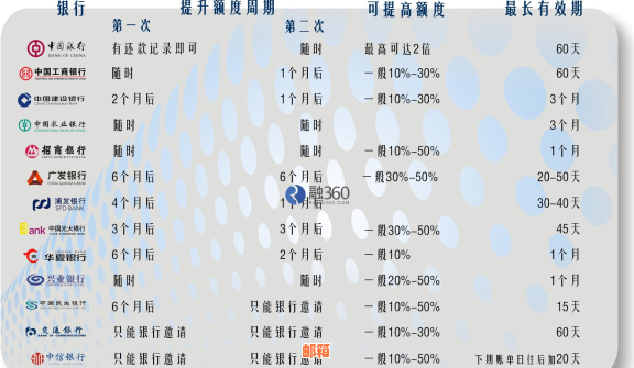 一般信用卡额度、办卡时间、逾期天数、利息及月息，关于信用卡的基本信息。