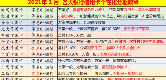 一般信用卡额度、办卡时间、逾期天数、利息及月息，关于信用卡的基本信息。