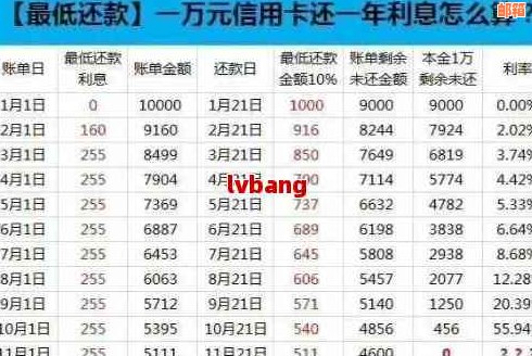 比信用卡更低还款额多还是少好：为什么还信用卡金额逐渐增加