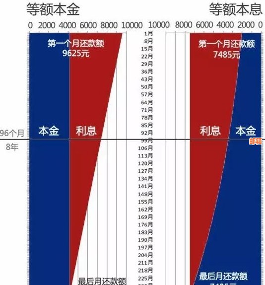 比更低还款多还一点，怎样算利息 - 如何计算超出更低还款额的利息