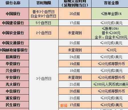 工商银行信用卡逾期还款时间及可能的法律责任分析