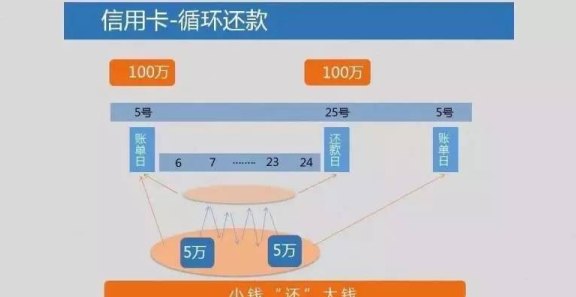 信用卡循环1万还6万