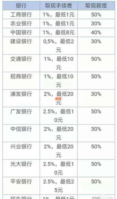 '还信用卡怎么收手续费95元：信用卡手续费收取方式详解'