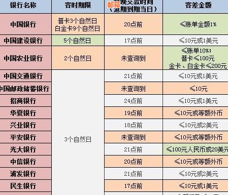 交通银行还他行信用卡手续费、还款方式及利息全解