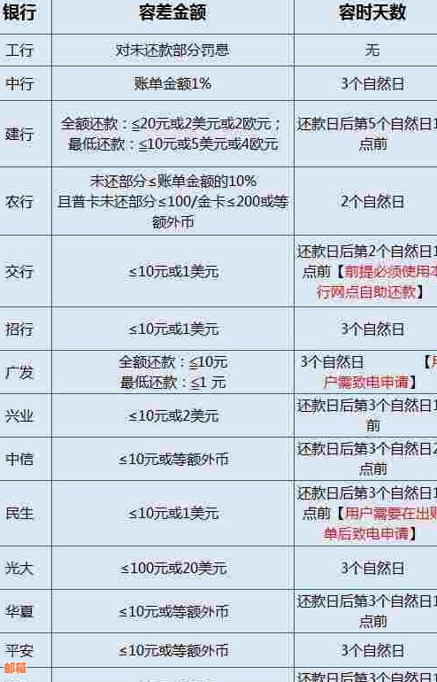 邮政蓄信用卡还款日及账单日信息 n邮政蓄的信用卡还款日是哪一天？