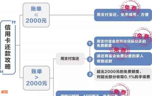 信用卡免费额度用了用还吗