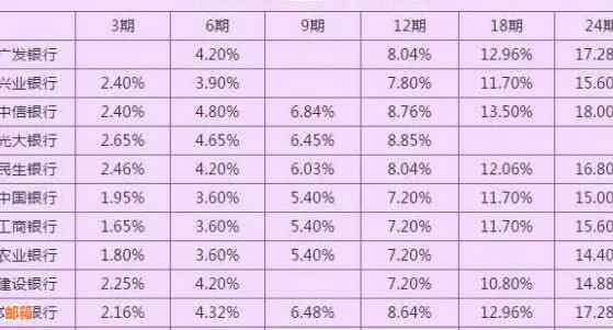 招商行信用卡可以分几期还