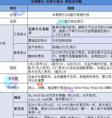 中国银行信用卡积分兑换最实用指南：如何以消费累积获取最多价值