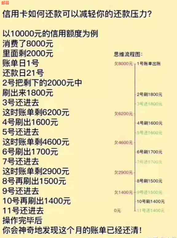 信用卡更低还款额的影响及如何合理运用