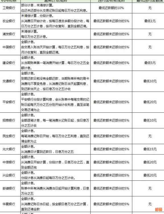 信用卡更低还款额后剩余利息计算方法及注意事项