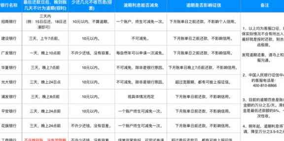 还完信用卡变更时间