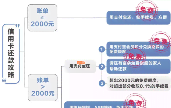 信用卡还款策略：如何在有限的资金下实现债务清零