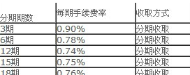 信用卡单笔分期付款详解：如何选择合适方案、手续费及还款方式全解析