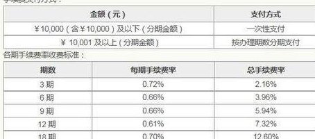 信用卡单笔分期付款详解：如何选择合适方案、手续费及还款方式全解析