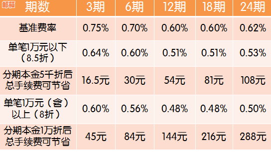 信用卡账单可以分笔还吗